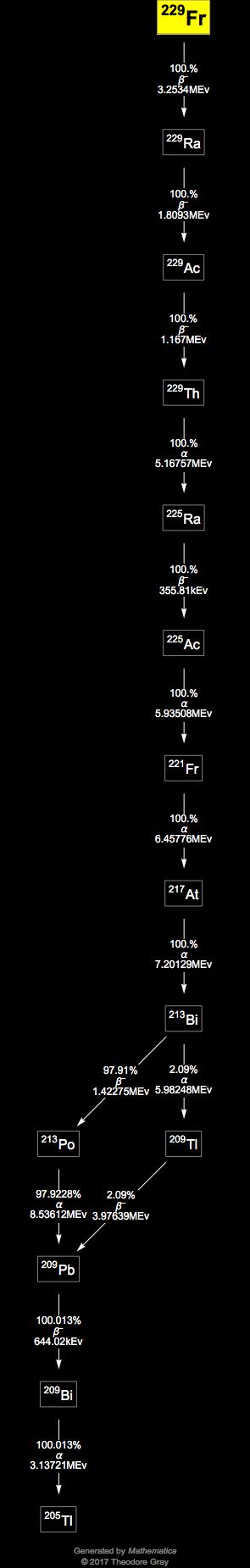 Decay Chain Image