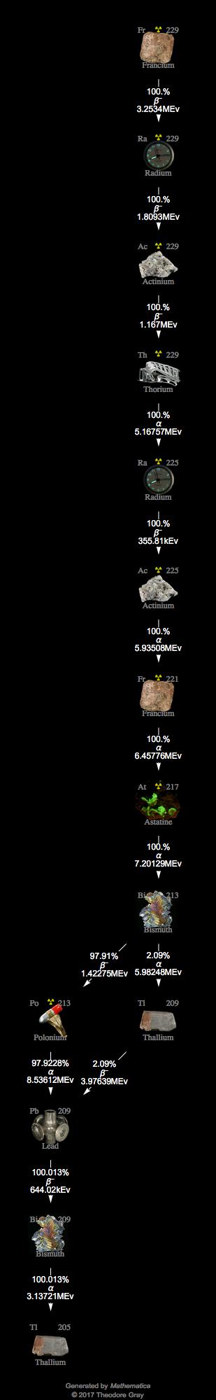 Decay Chain Image