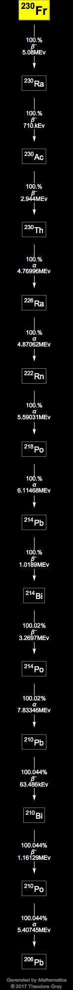 Decay Chain Image