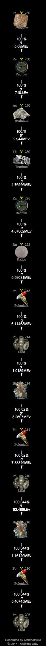 Decay Chain Image