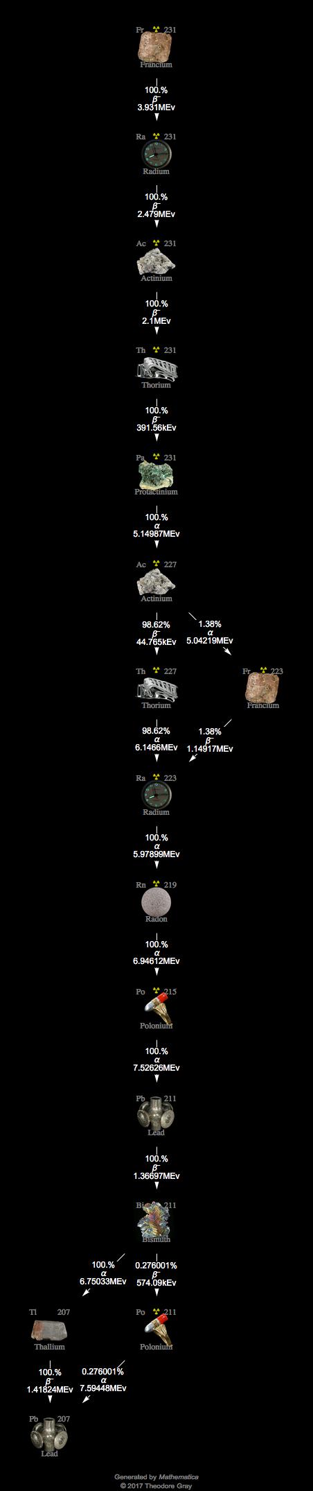 Decay Chain Image