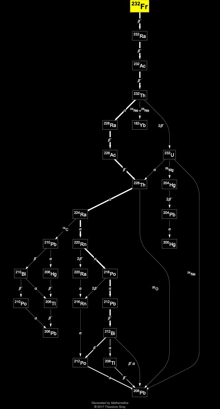 Decay Chain Image