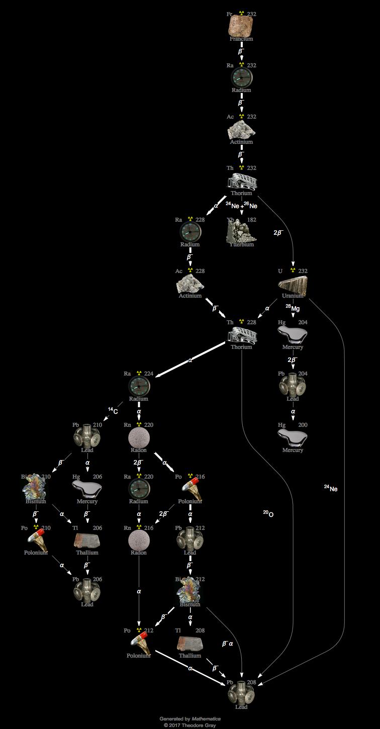 Decay Chain Image