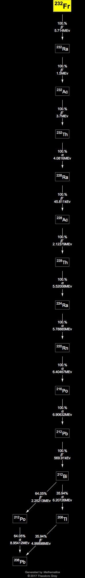 Decay Chain Image