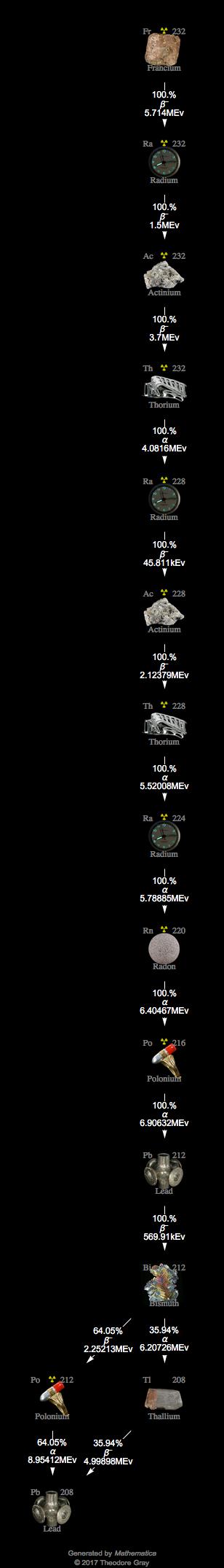 Decay Chain Image