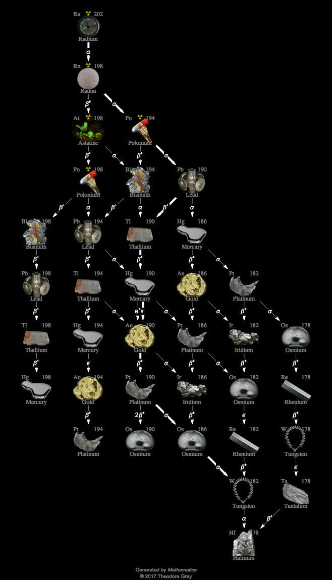 Decay Chain Image