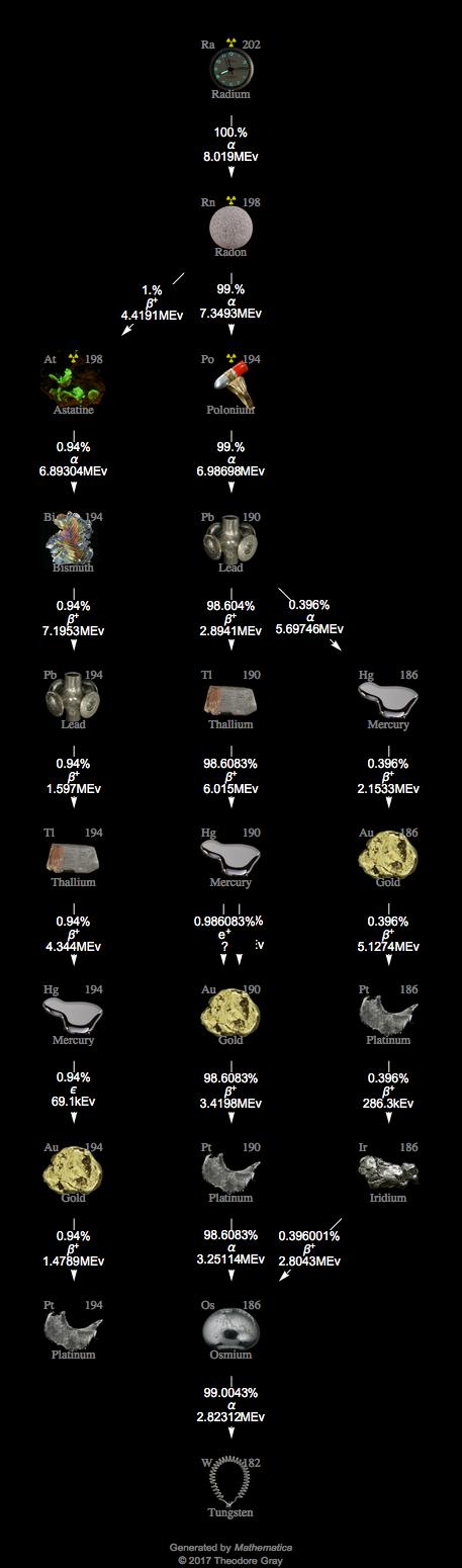 Decay Chain Image