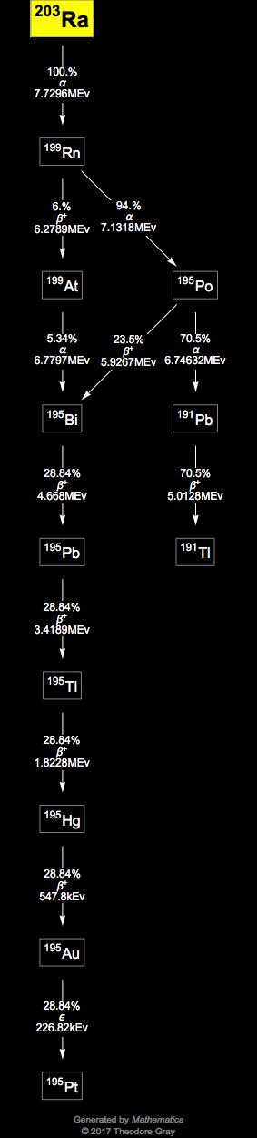 Decay Chain Image
