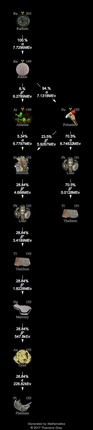 Decay Chain Image