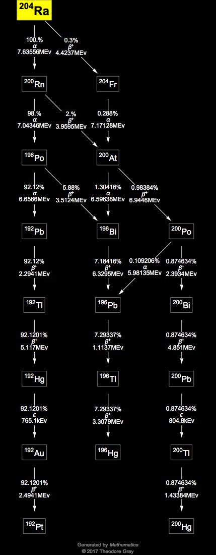 Decay Chain Image