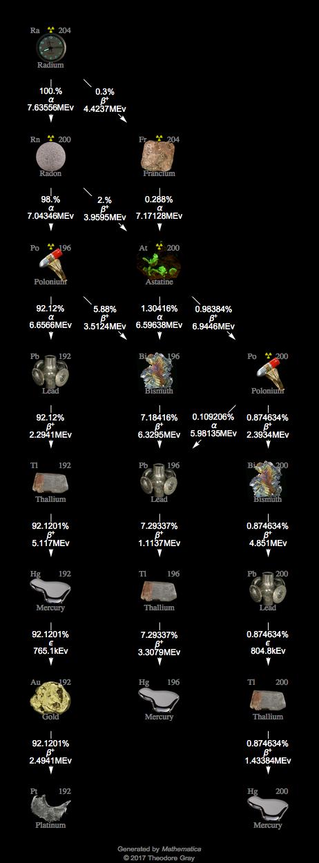 Decay Chain Image