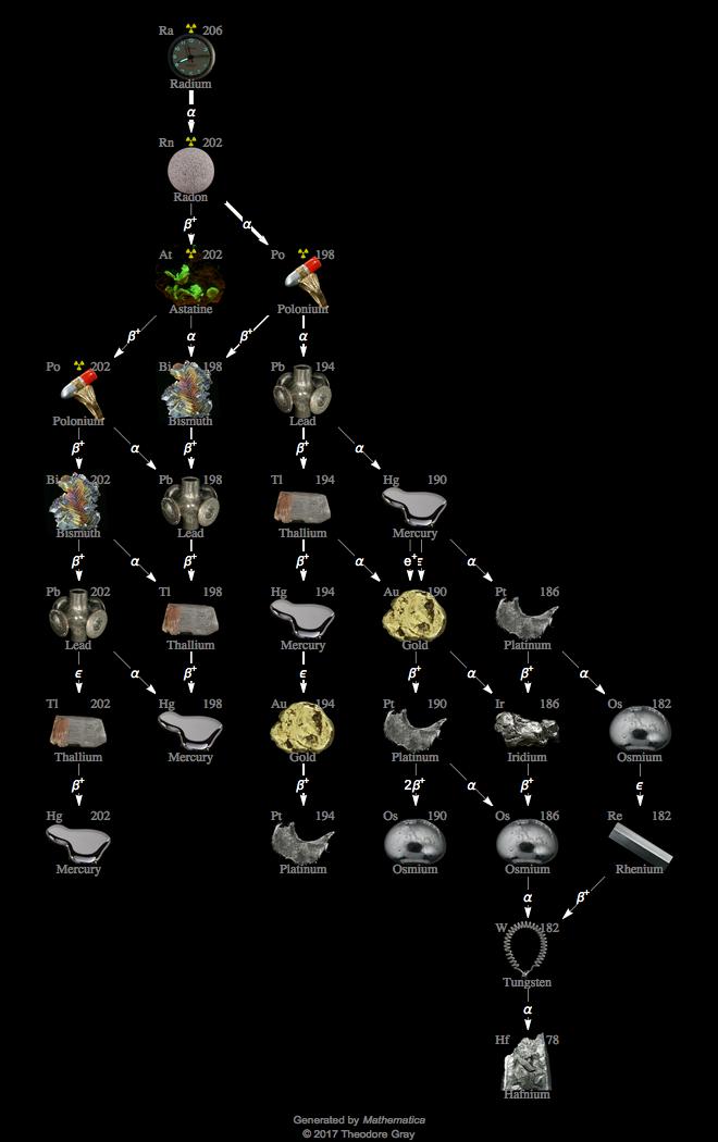 Decay Chain Image