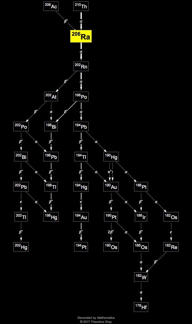 Decay Chain Image