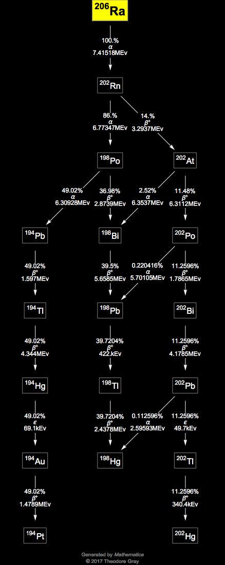 Decay Chain Image