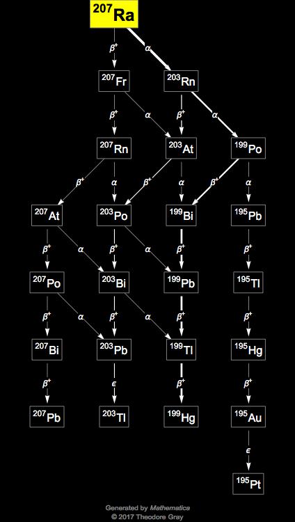 Decay Chain Image