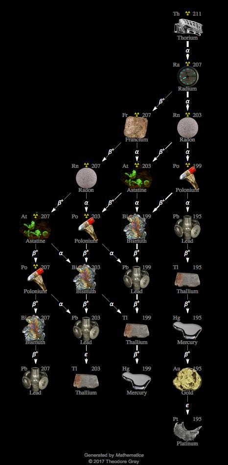 Decay Chain Image