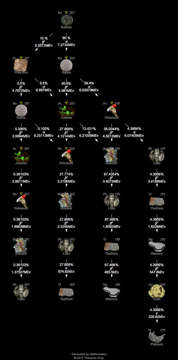 Decay Chain Image