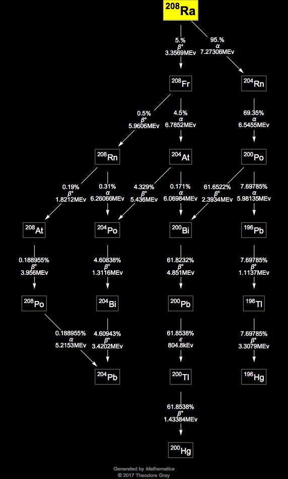 Decay Chain Image