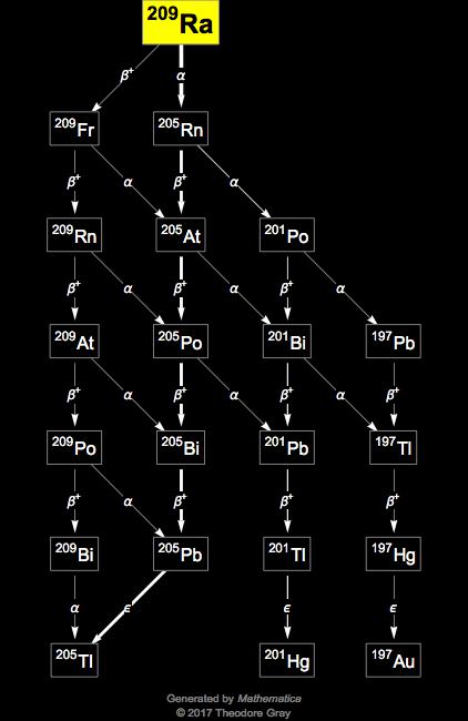 Decay Chain Image