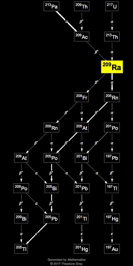 Decay Chain Image