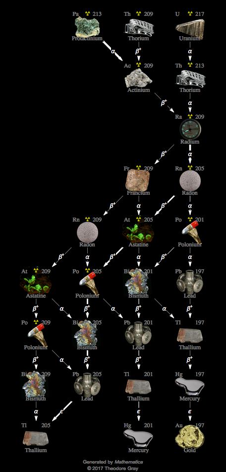 Decay Chain Image