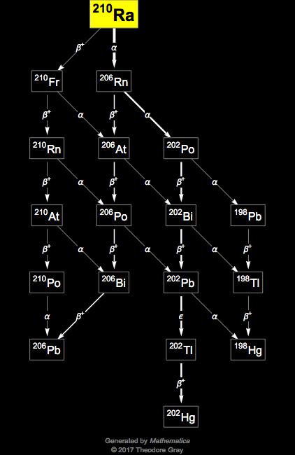 Decay Chain Image