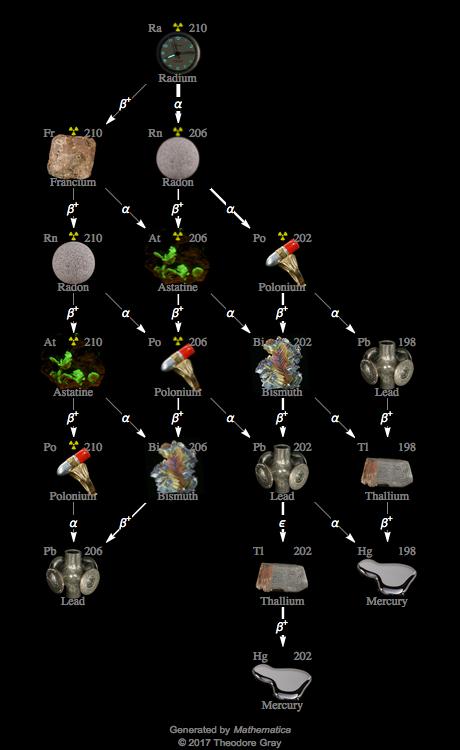 Decay Chain Image