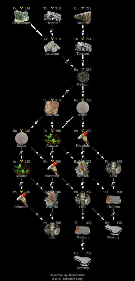 Decay Chain Image