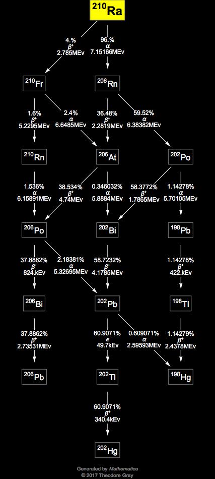 Decay Chain Image