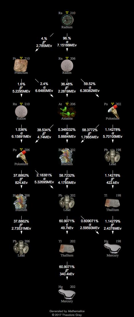 Decay Chain Image