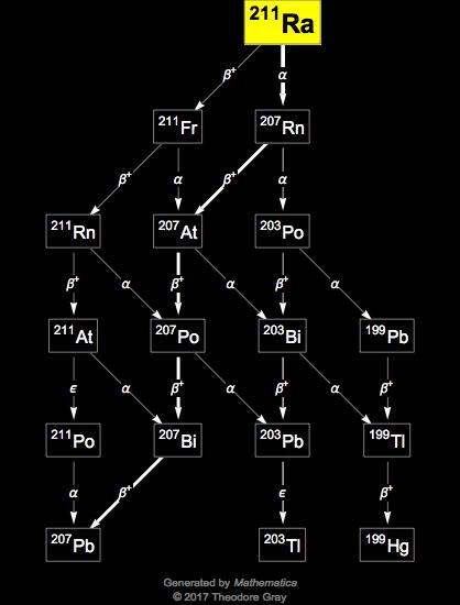 Decay Chain Image