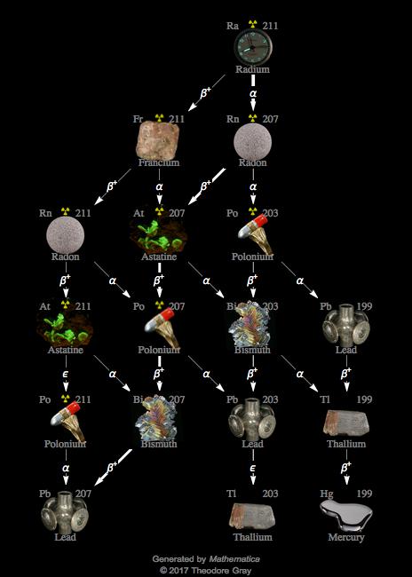 Decay Chain Image