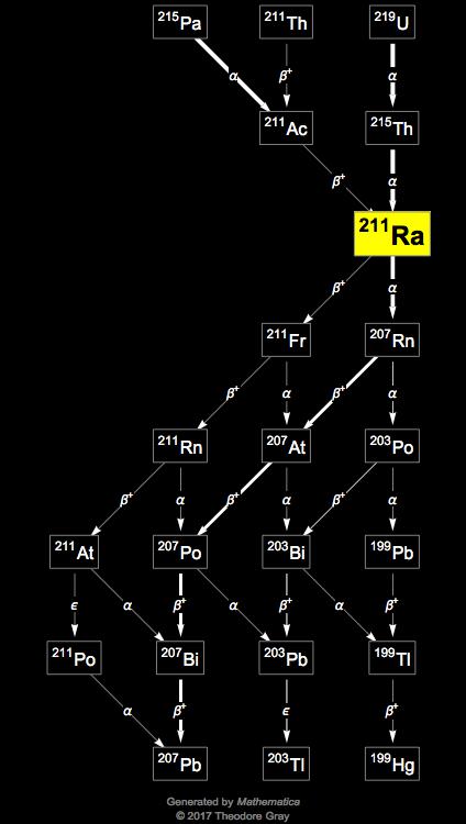 Decay Chain Image