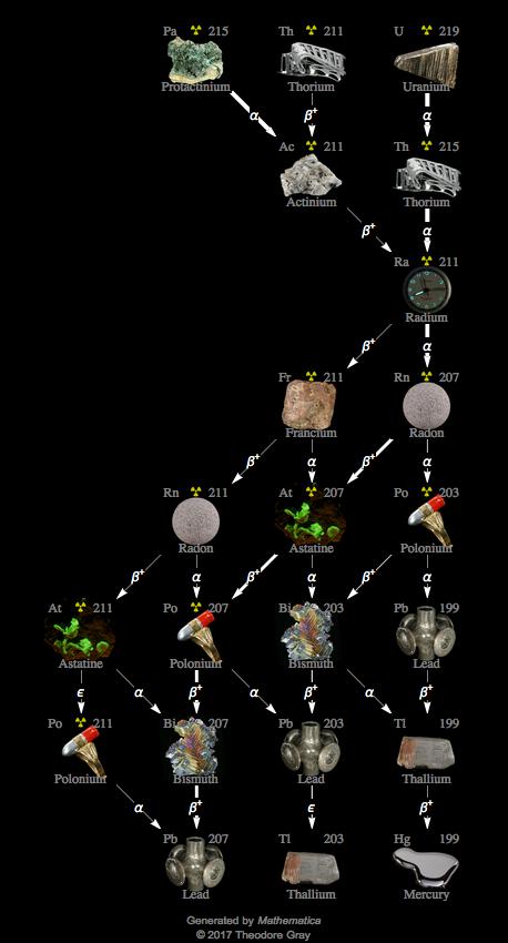 Decay Chain Image