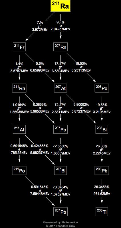 Decay Chain Image