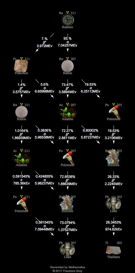 Decay Chain Image