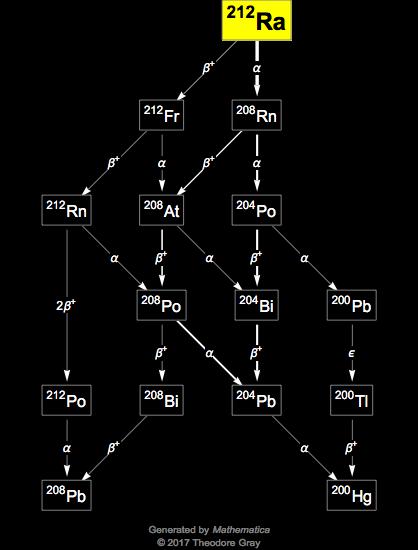 Decay Chain Image