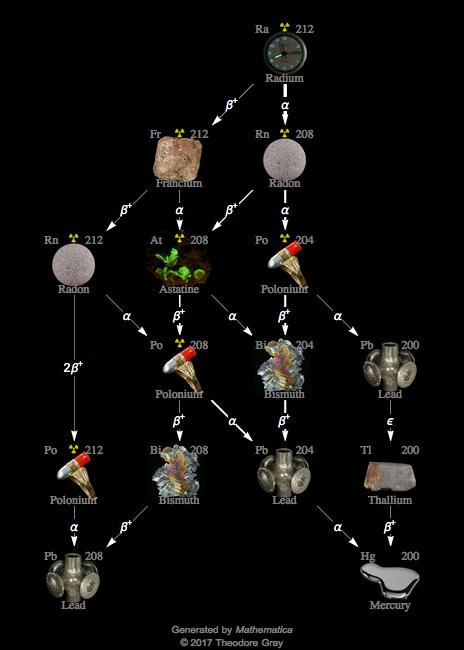 Decay Chain Image