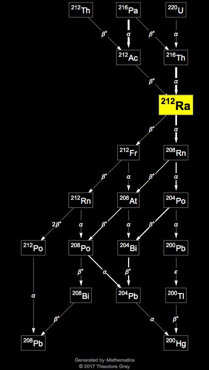 Decay Chain Image