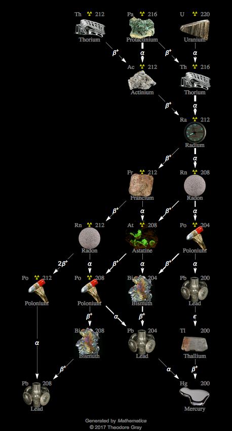 Decay Chain Image