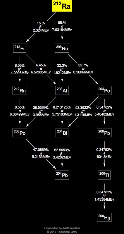 Decay Chain Image