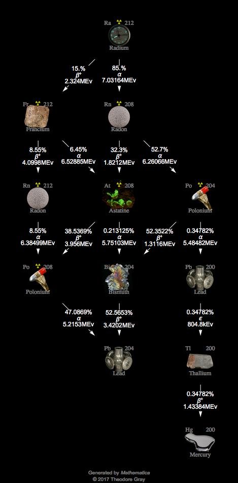 Decay Chain Image