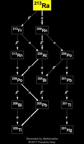 Decay Chain Image