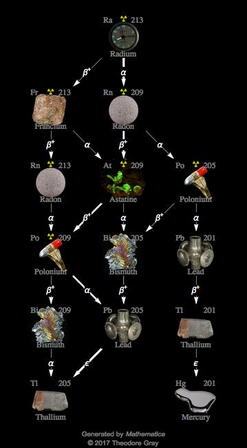 Decay Chain Image