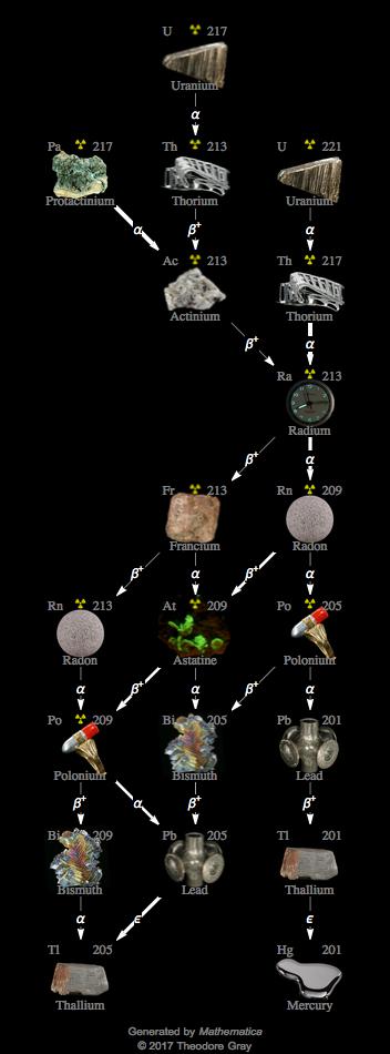 Decay Chain Image