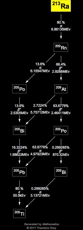 Decay Chain Image