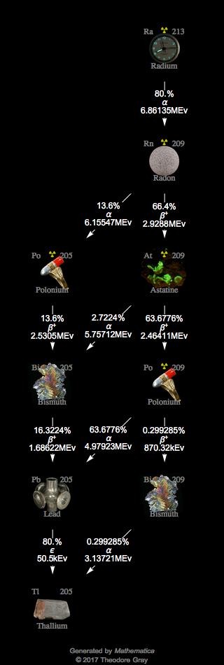 Decay Chain Image
