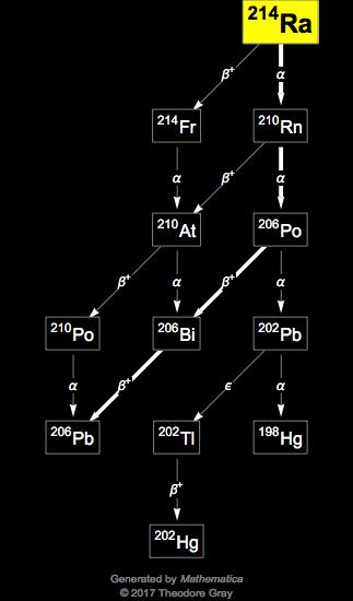 Decay Chain Image