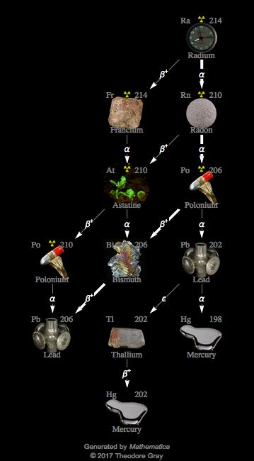 Decay Chain Image