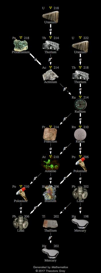 Decay Chain Image